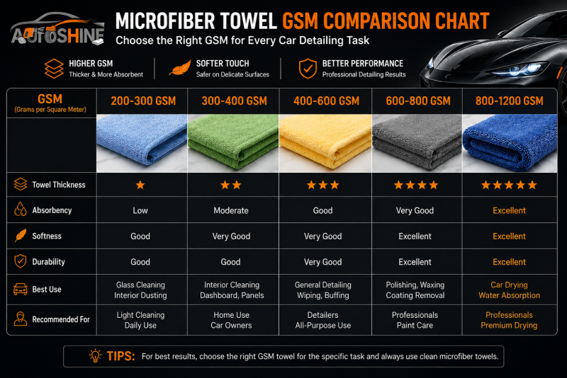 microfiber towel GSM comparison chart